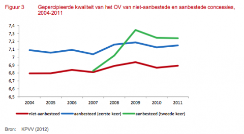 Cijfers openbaar vervoer 2004-2011, KPVV
