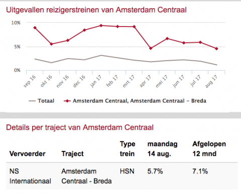 Prestaties van de Intercity Direct tussen Amsterdam en Breda, bron: ProRail