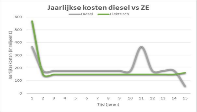 Grafiek Vervoerregio kosten diesel vs ZE
