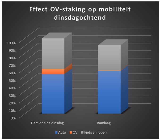 Effect OV-staking op mobiliteit dinsdagochtend