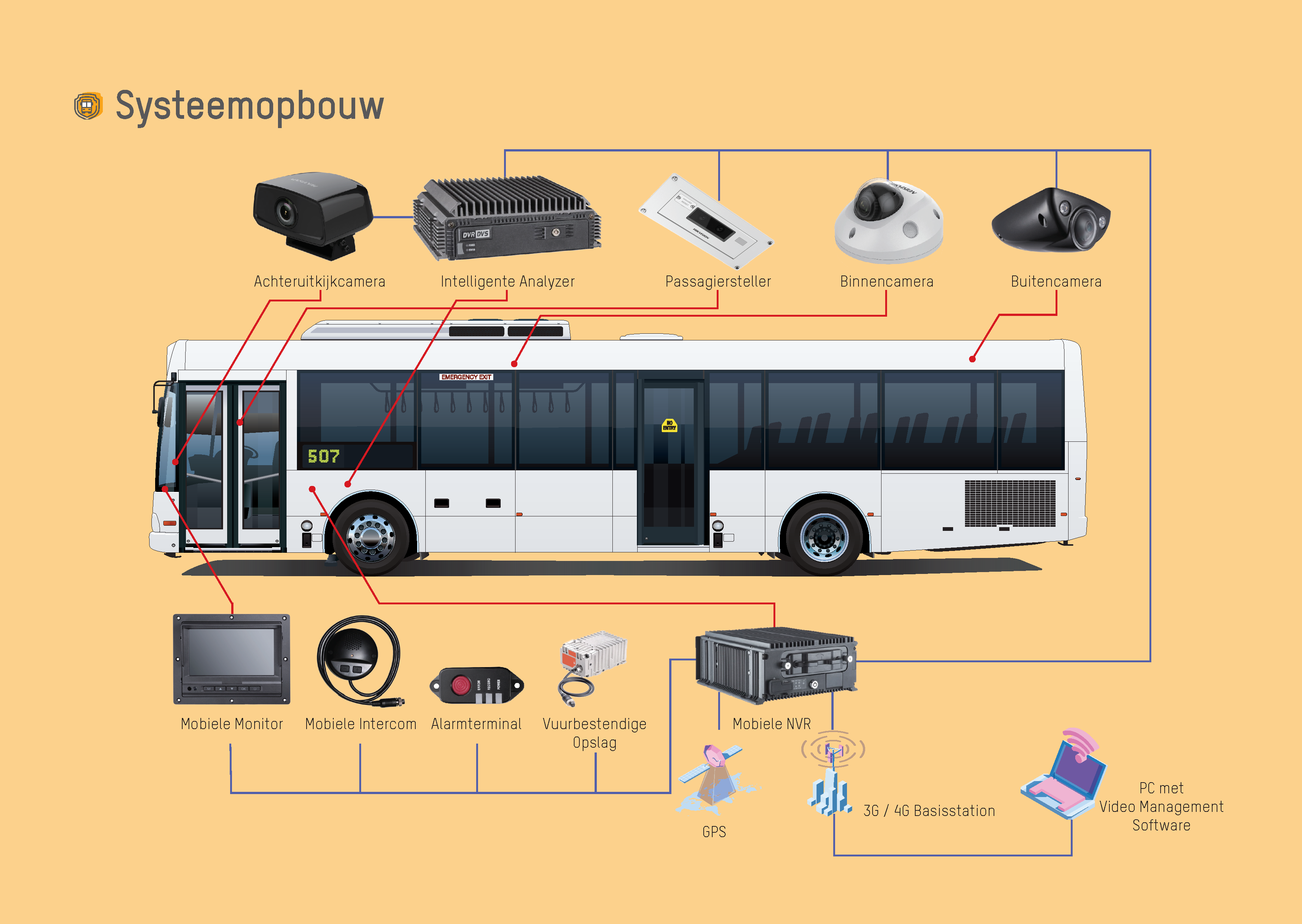 Systeemopbouw in bus (foto: Hikvision)