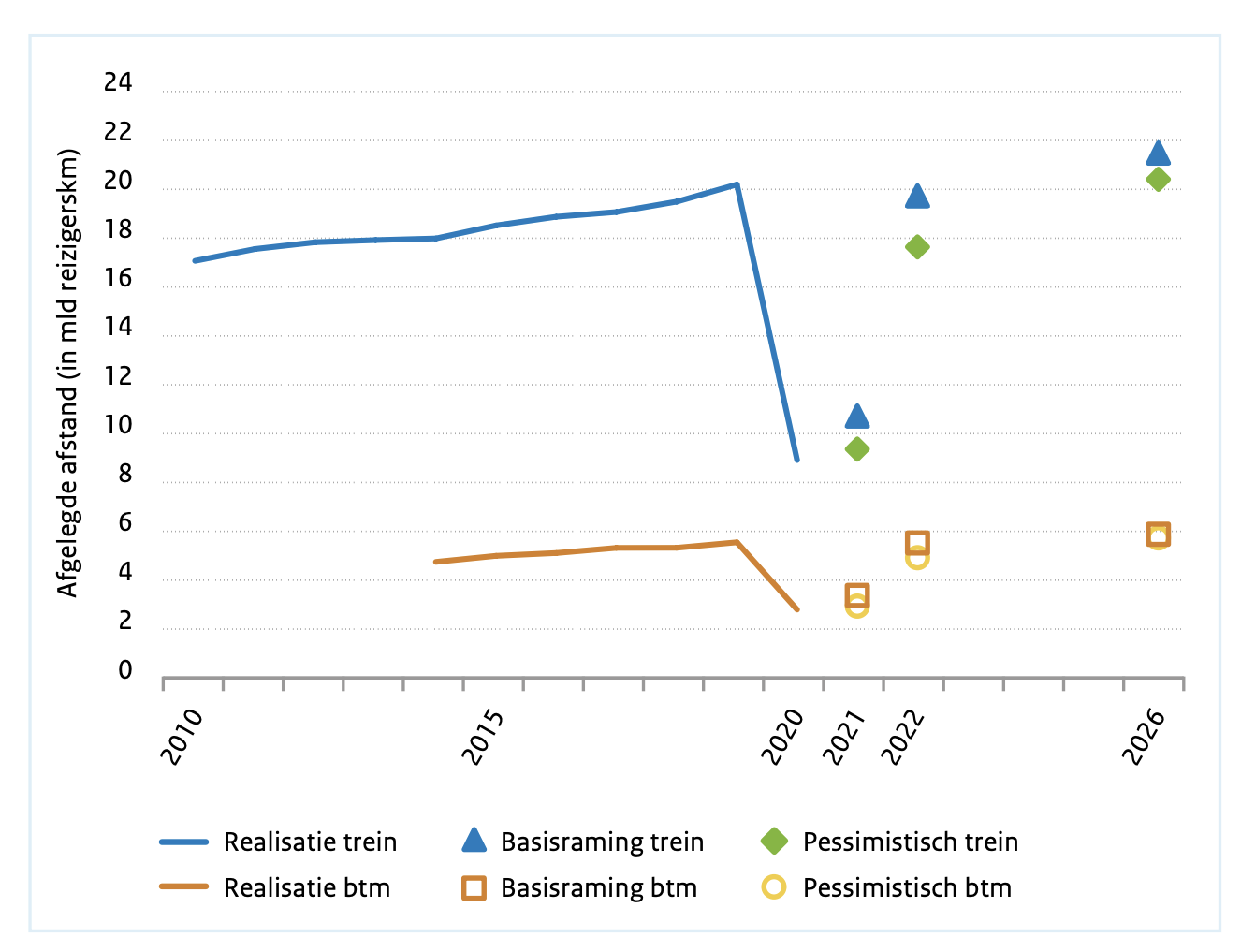 Ontwikkeling van het gebruik van bus, tram en metro en trein (bron: Mobiliteitsbeeld 2021, KiM)