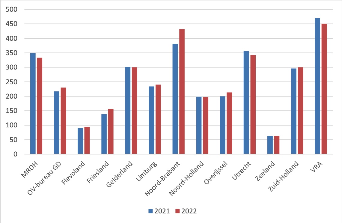 Aantal DRU’s (x1000) per OV-Autoriteit4 in periode januari-maart 2021 t.o.v. 2022. Bron: BVOV-monitor